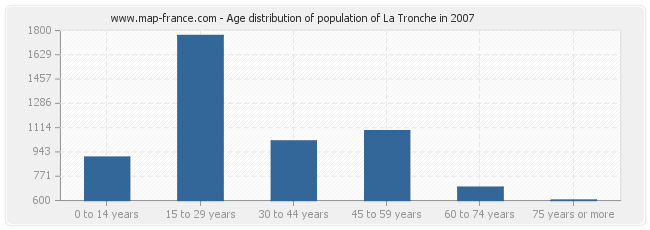 Age distribution of population of La Tronche in 2007